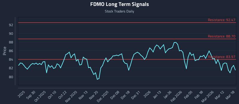 FDMO Long Term Analysis for March 18 2026 FDMO Long Term Analysis for March 18 2026