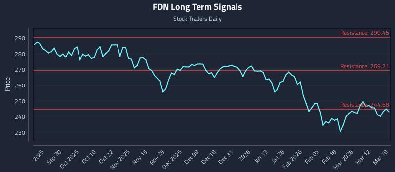 FDN Long Term Analysis for March 18 2026 FDN Long Term Analysis for March 18 2026