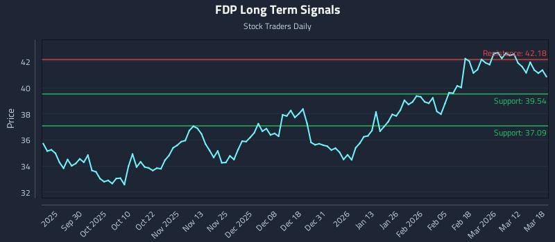 FDP Long Term Analysis for March 18 2026