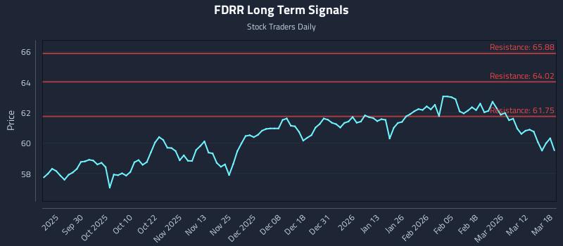 FDRR Long Term Analysis for March 18 2026