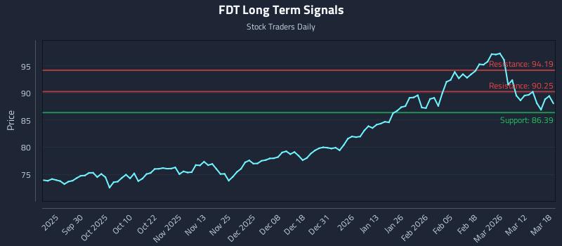 FDT Long Term Analysis for March 18 2026