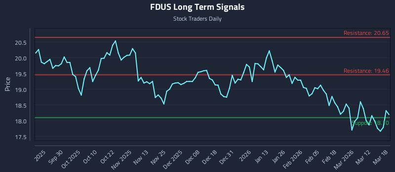FDUS Long Term Analysis for March 18 2026