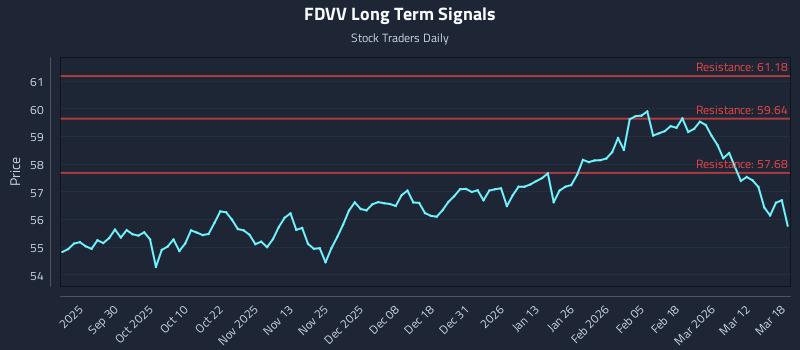 FDVV Long Term Analysis for March 18 2026 FDVV Long Term Analysis for March 18 2026