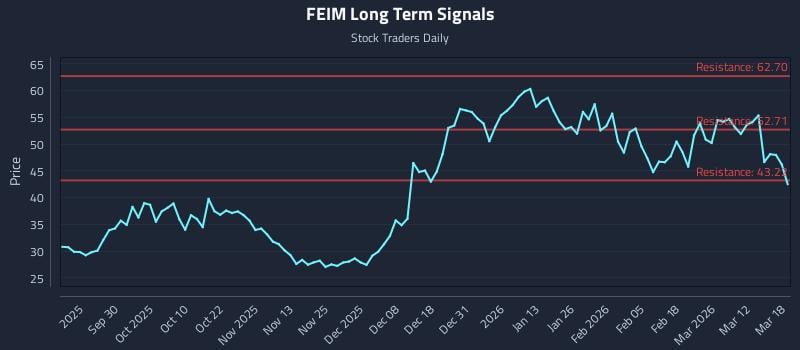 FEIM Long Term Analysis for March 18 2026