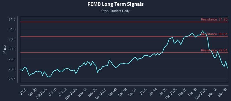 FEMB Long Term Analysis for March 18 2026