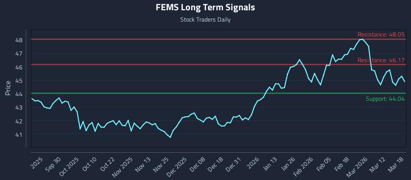 FEMS Long Term Analysis for March 18 2026