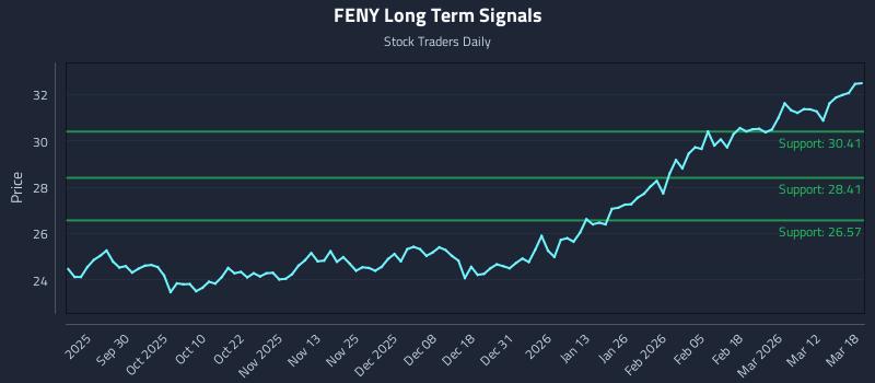 FENY Long Term Analysis for March 18 2026