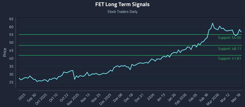 FET Long Term Analysis for March 18 2026
