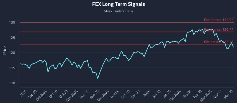 FEX Long Term Analysis for March 18 2026
