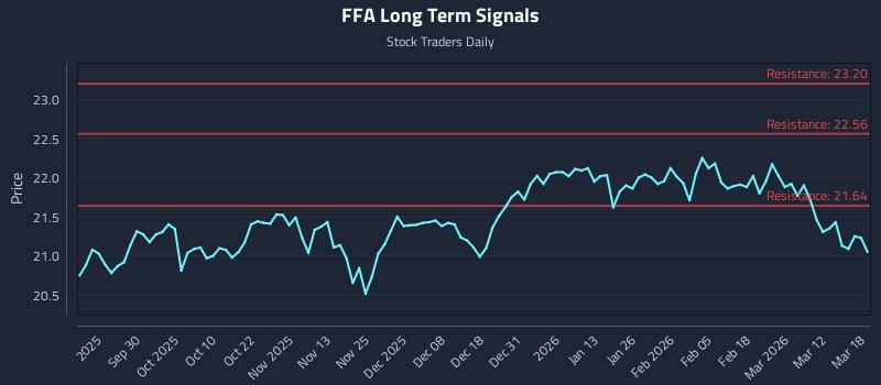 FFA Long Term Analysis for March 18 2026 FFA Long Term Analysis for March 18 2026