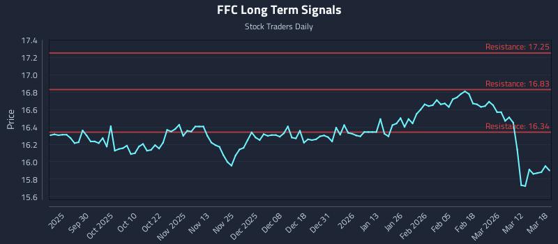 FFC Long Term Analysis for March 18 2026
