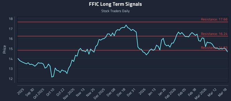FFIC Long Term Analysis for March 18 2026