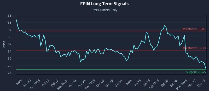 FFIN Long Term Analysis for March 18 2026