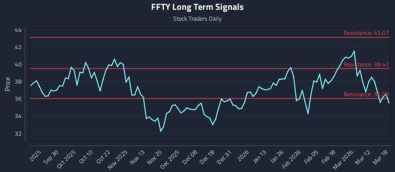 FFTY Long Term Analysis for March 18 2026