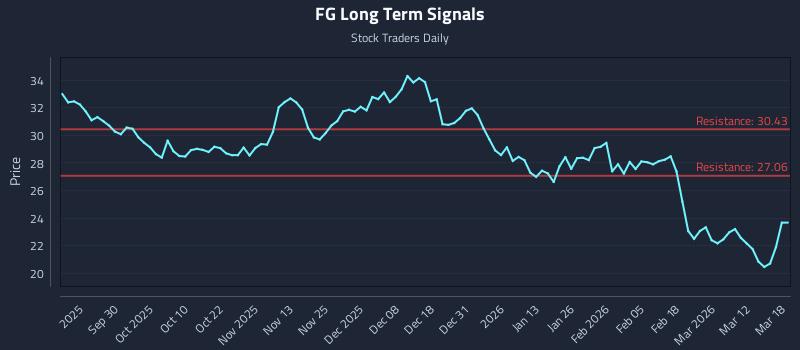 FG Long Term Analysis for March 18 2026