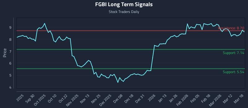 FGBI Long Term Analysis for March 18 2026 FGBI Long Term Analysis for March 18 2026