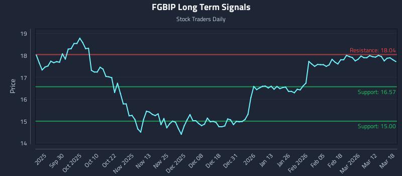 FGBIP Long Term Analysis for March 18 2026 FGBIP Long Term Analysis for March 18 2026