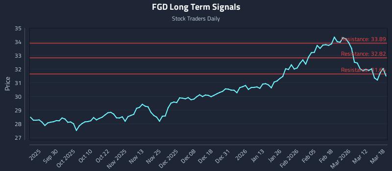 FGD Long Term Analysis for March 18 2026