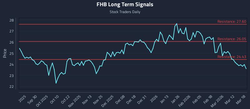 FHB Long Term Analysis for March 18 2026