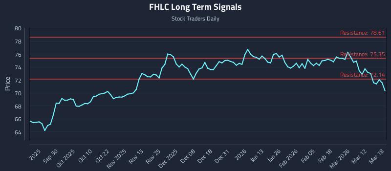 FHLC Long Term Analysis for March 18 2026