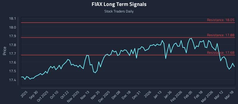 FIAX Long Term Analysis for March 18 2026
