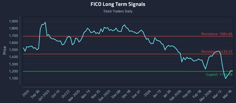 FICO Long Term Analysis for March 18 2026 FICO Long Term Analysis for March 18 2026