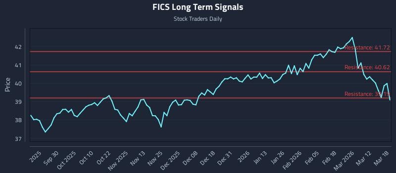 FICS Long Term Analysis for March 18 2026