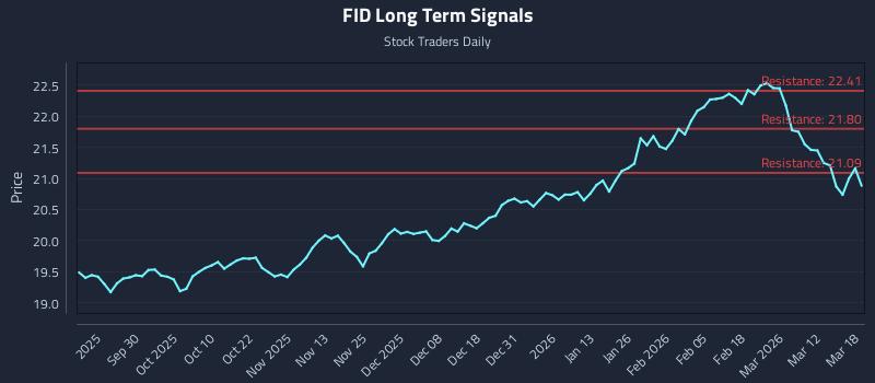 FID Long Term Analysis for March 18 2026