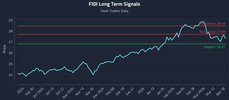 FIDI Long Term Analysis for March 18 2026