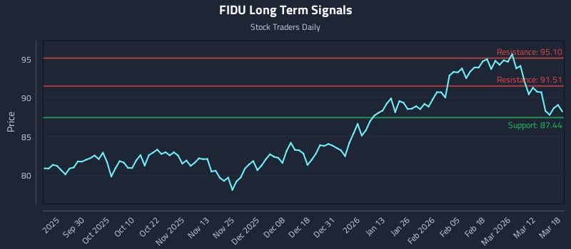 FIDU Long Term Analysis for March 18 2026