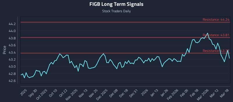 FIGB Long Term Analysis for March 18 2026