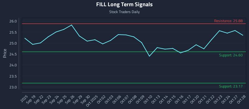 FILL Long Term Analysis for March 18 2026