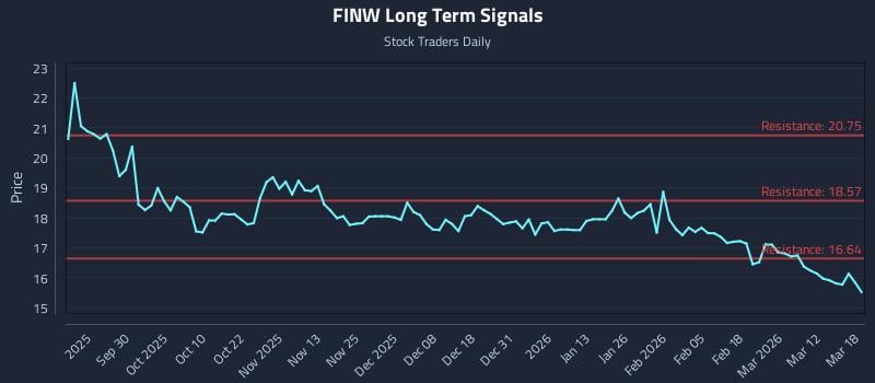 FINW Long Term Analysis for March 18 2026 FINW Long Term Analysis for March 18 2026