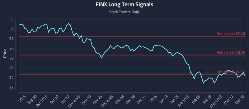 FINX Long Term Analysis for March 18 2026 FINX Long Term Analysis for March 18 2026