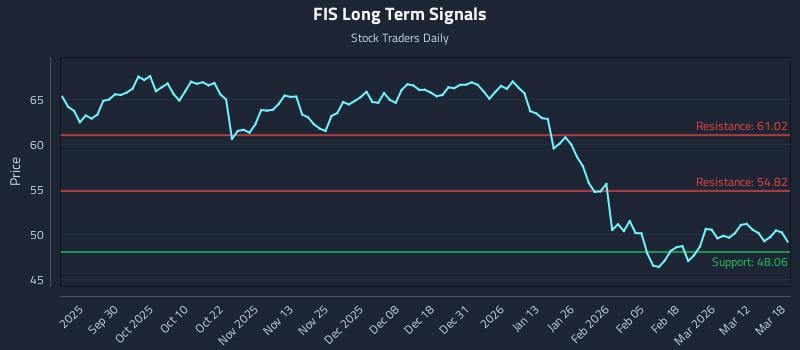 FIS Long Term Analysis for March 18 2026