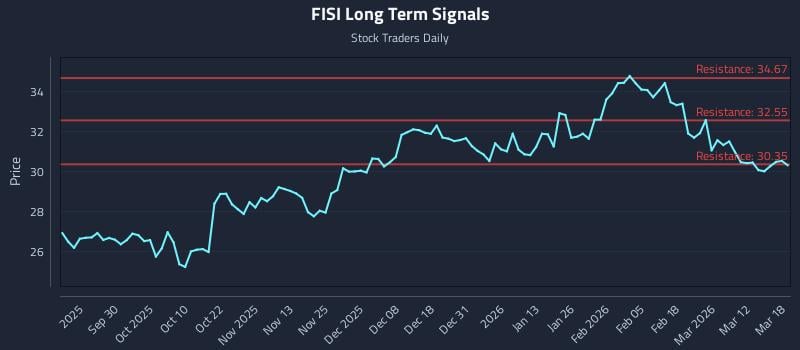 FISI Long Term Analysis for March 18 2026 FISI Long Term Analysis for March 18 2026