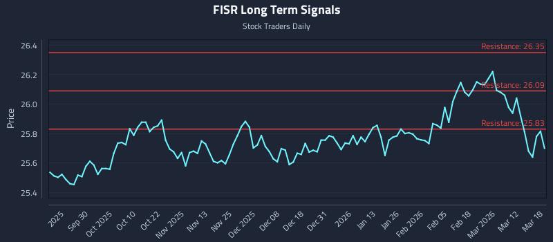 FISR Long Term Analysis for March 18 2026