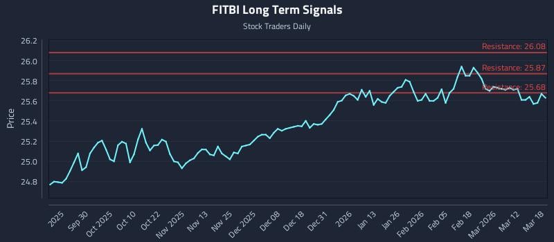FITBI Long Term Analysis for March 18 2026