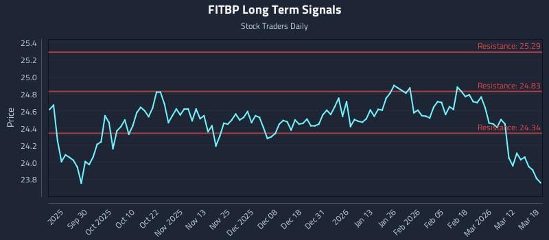 FITBP Long Term Analysis for March 18 2026