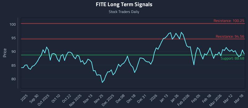 FITE Long Term Analysis for March 18 2026 FITE Long Term Analysis for March 18 2026