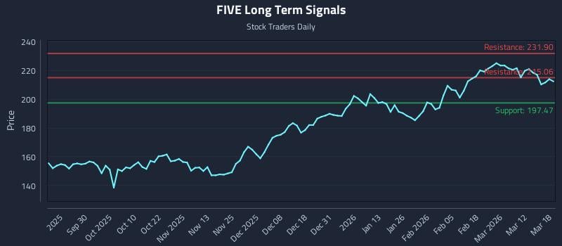 FIVE Long Term Analysis for March 18 2026