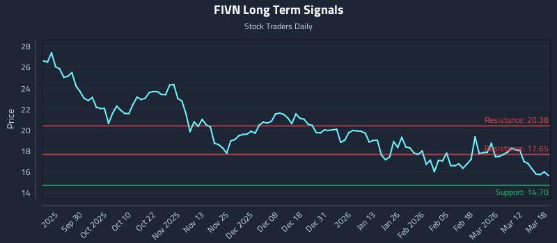 FIVN Long Term Analysis for March 18 2026