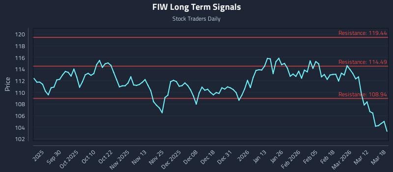 FIW Long Term Analysis for March 18 2026