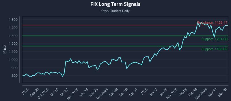 FIX Long Term Analysis for March 18 2026