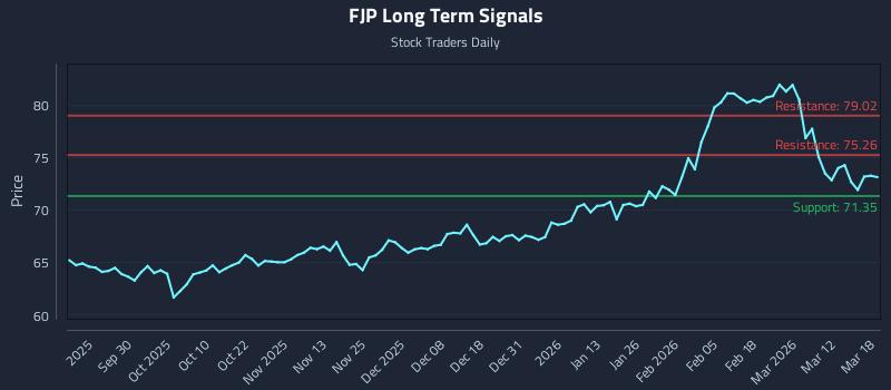 FJP Long Term Analysis for March 18 2026