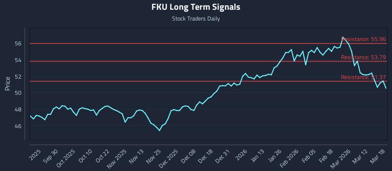 FKU Long Term Analysis for March 18 2026