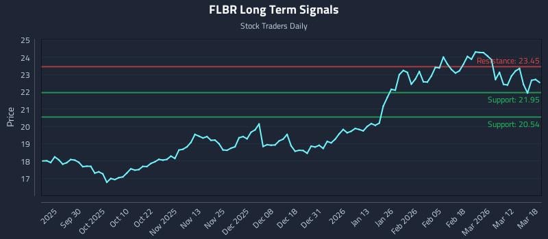 FLBR Long Term Analysis for March 18 2026