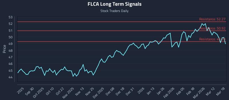 FLCA Long Term Analysis for March 18 2026