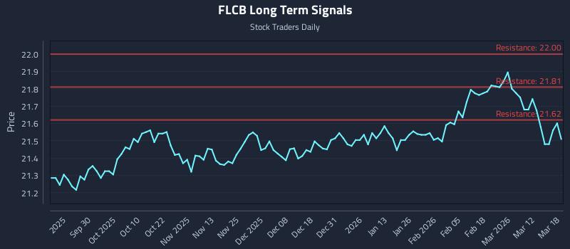 FLCB Long Term Analysis for March 18 2026