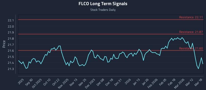 FLCO Long Term Analysis for March 18 2026